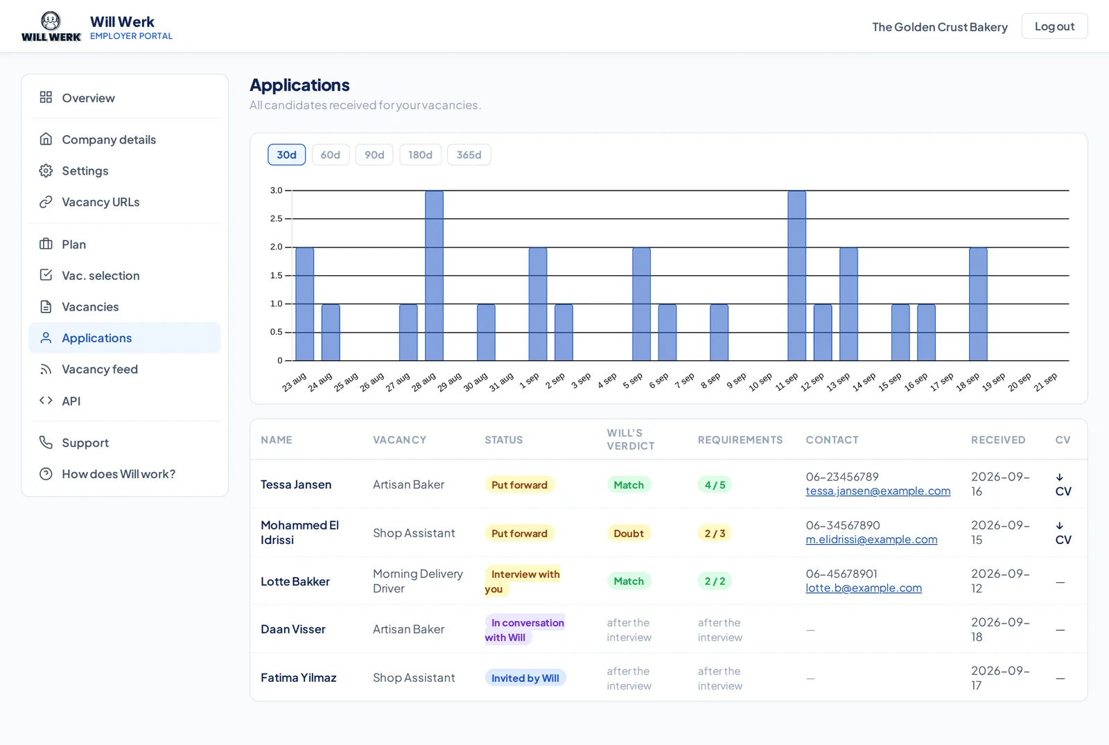 Het werkgeversdashboard met alle sollicitanten, hun fase, Wills oordeel en de functie-eisen